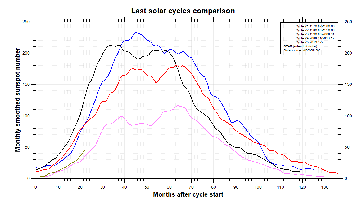 https://jr6bij.hiyoko3.com/2022/05/comparison_recent_cycles.png